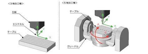 3、4、5軸CNC加工の違いは何ですか？ .